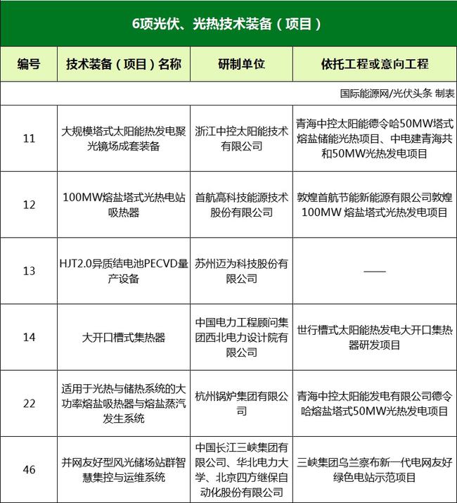 國家能源局綜合司關於2021年度能源領域首臺（套）重大技術裝備項目的公示